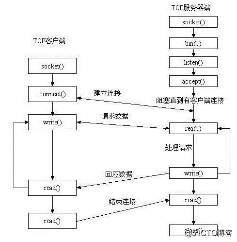 python发送rocketmq消息 python socket发送数据_套接字