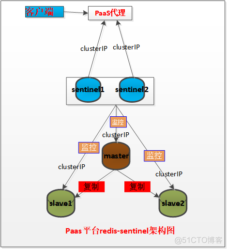 k8s部署单节点redis 暴露外部 k8s 部署redis集群_redis 哨兵_03