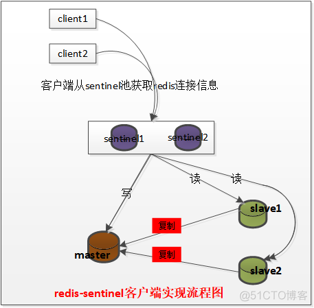 k8s部署单节点redis 暴露外部 k8s 部署redis集群_k8s部署单节点redis 暴露外部_08