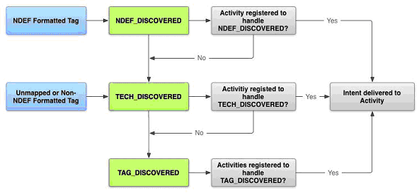 android nfc对wifi数据协议 android nfc app_Android