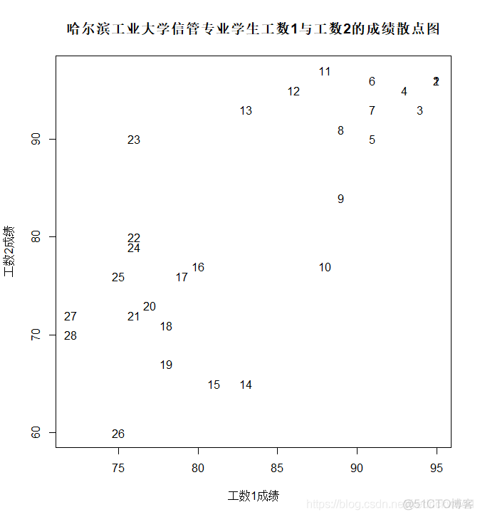 r语言plot在一张图里画两组散点图 r语言画多组散点图_r语言plot在一张图里画两组散点图_03