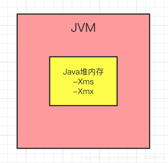 java xms应该设置多少 java中xms和xmx_jvm.gc