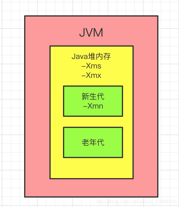 java xms应该设置多少 java中xms和xmx_java_02