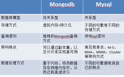 用mongodb实现分库分表 mongodb需要分表分库吗_nosql