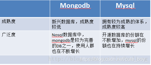 用mongodb实现分库分表 mongodb需要分表分库吗_数据_02