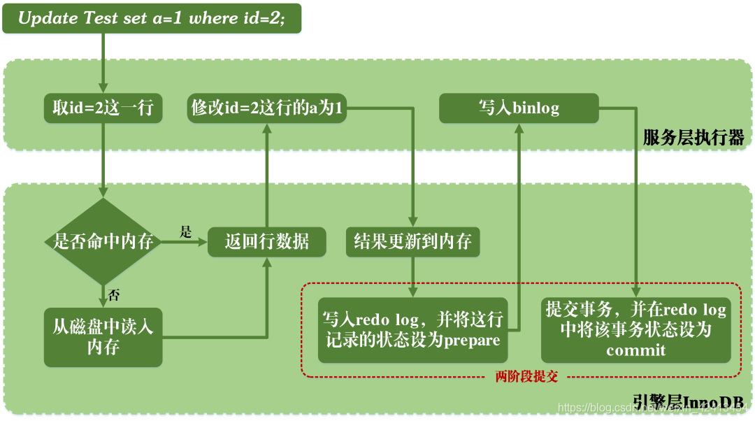 mysql 语句块执行 mysql语句执行过程_执行流程_02