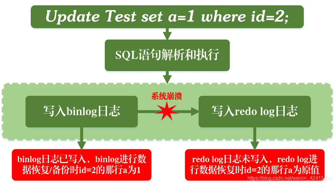 mysql 语句块执行 mysql语句执行过程_日志系统_04