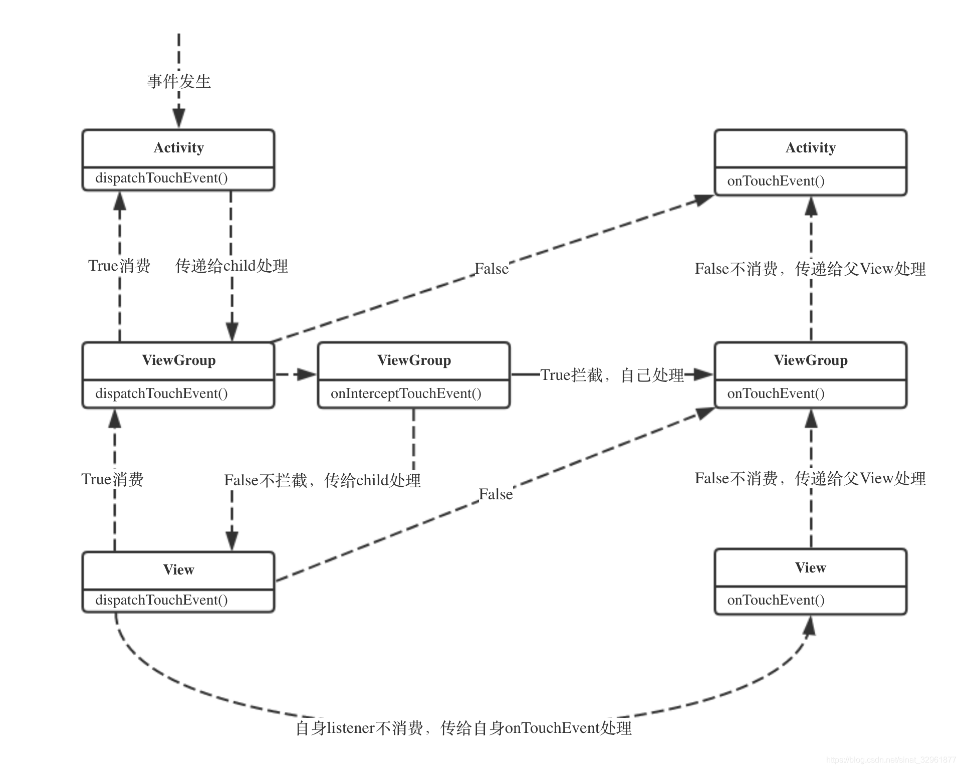 Android事件分发郭 安卓的事件分发_android_02