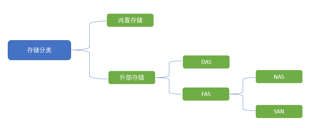 采用分布式存储架构 分布式存储架构有哪些_采用分布式存储架构_04