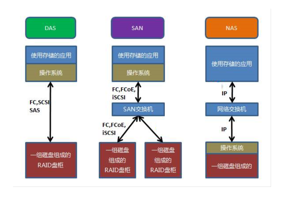 采用分布式存储架构 分布式存储架构有哪些_数据_05