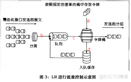 令牌桶 Java 令牌桶算法原理_缓存_03