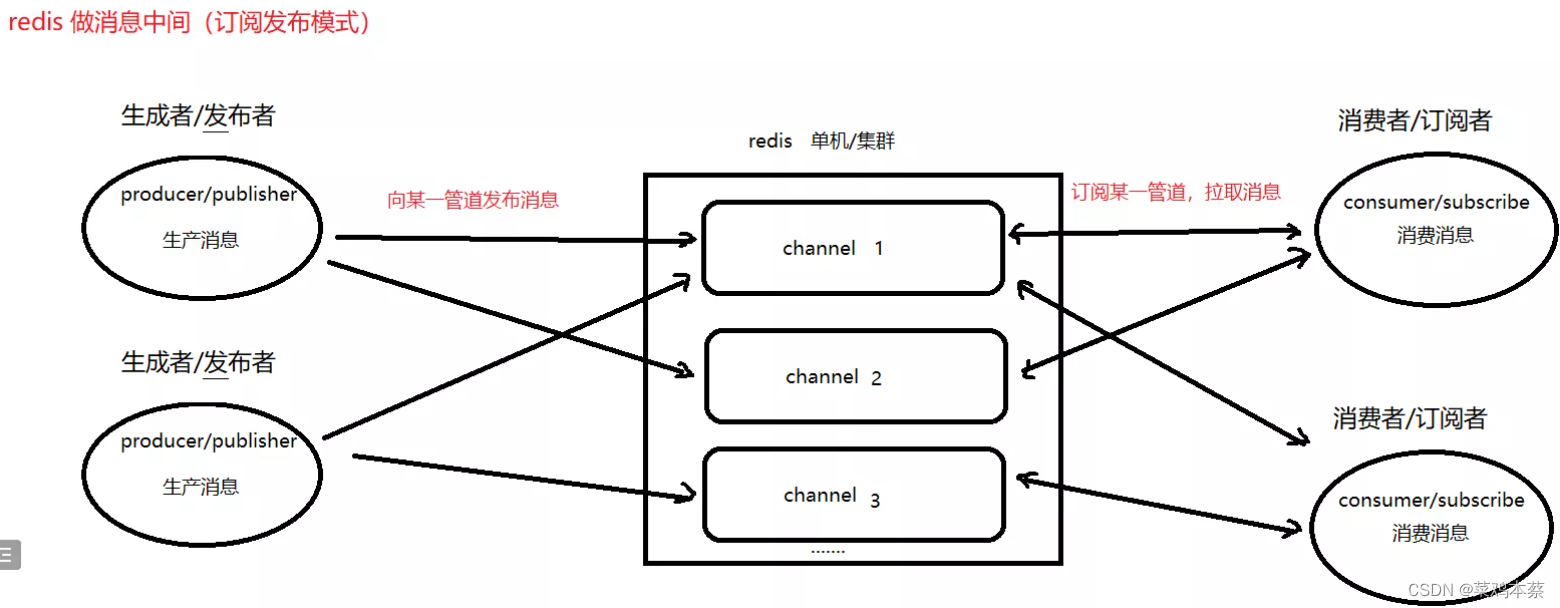 redis订阅发布堵塞问题 redis发布订阅和mq_数据