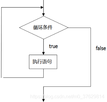 Java 循环优化 java循环控制条件_for循环