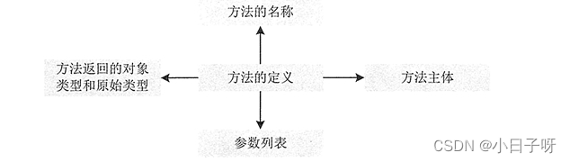 java成员方法加synchronized java成员方法怎么调用_java