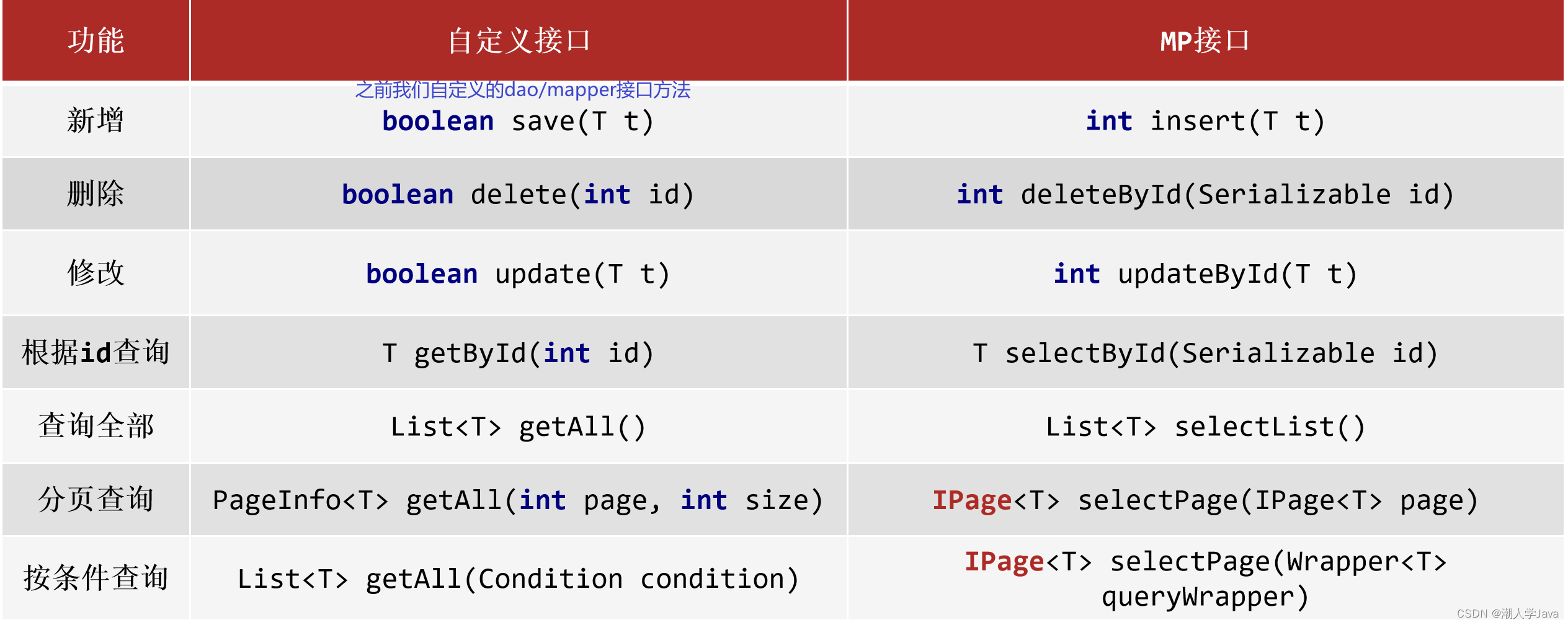 可以用mybatis MongoDB数据库吗 mongodb mybatisplus_mongodb