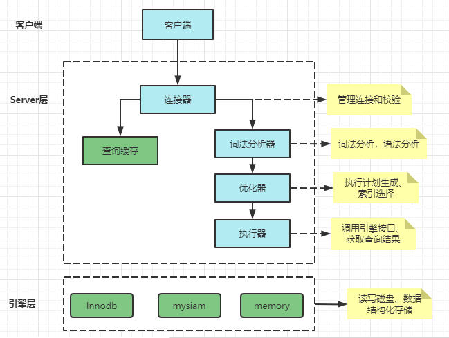 mysql update底层执行 mysql底层执行原理_mysql