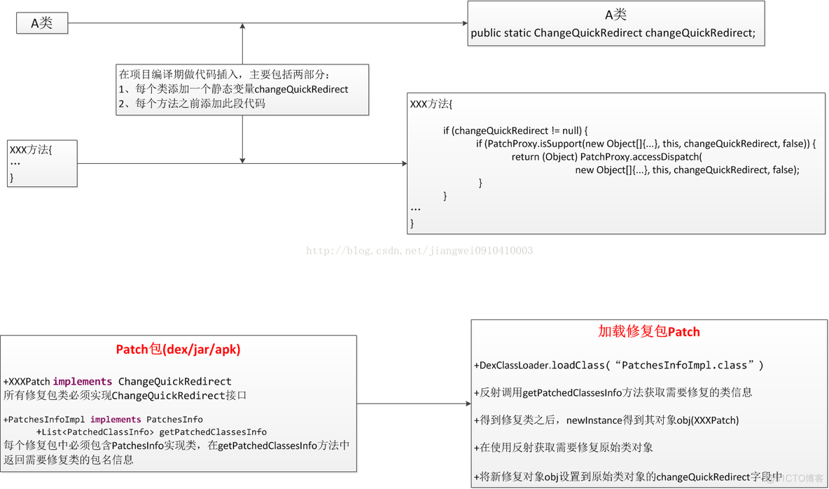 SOT实现swift热修复原理 robust热修复原理_开发工具