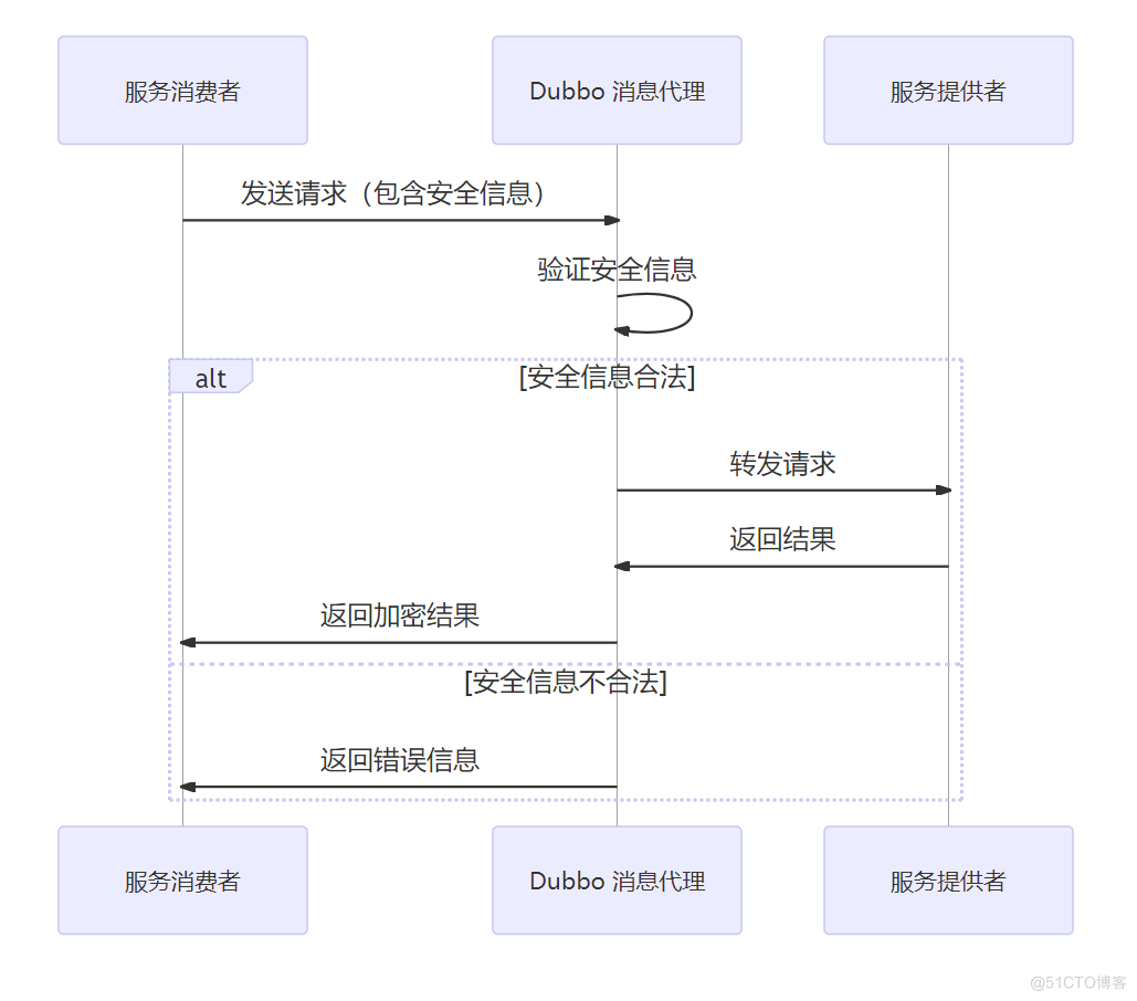 Dubbo高手之路3，Dubbo服务消费详解_服务提供者_13