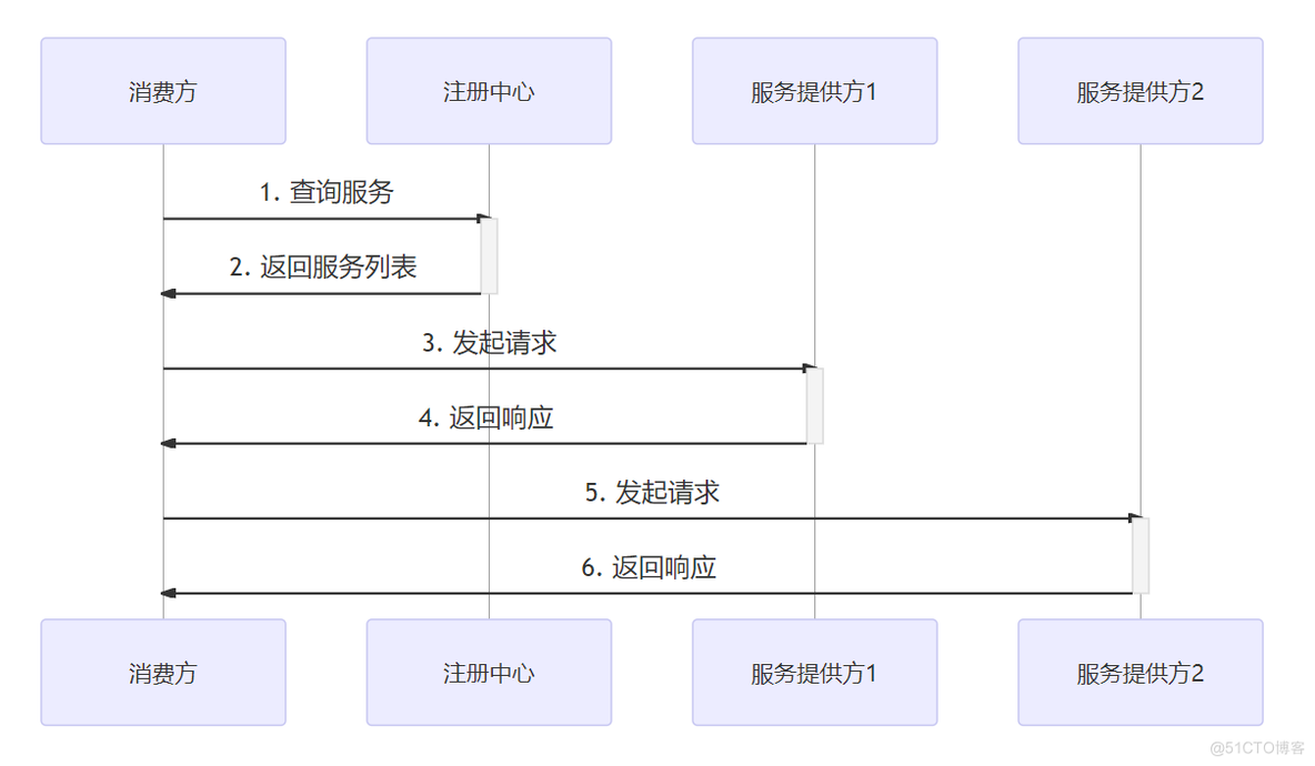 Dubbo高手之路3，Dubbo服务消费详解_jar_04