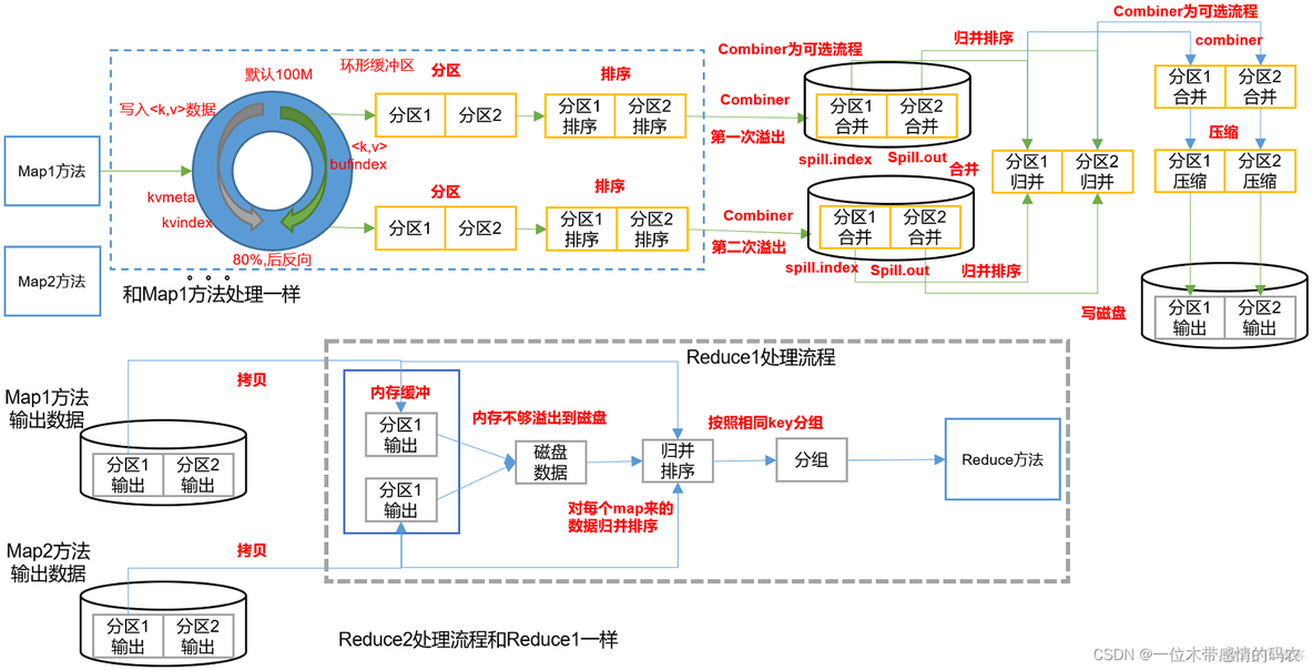 hadoop流 hadoop流程图简易_mapreduce_05