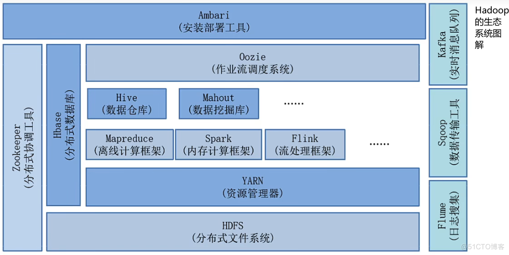 Hadoop学习笔记、知识点搭建速过、包含Hadoop集群搭建、HDFS、IDE操作hadoop，DFSShell、YARN等_Yarn_03