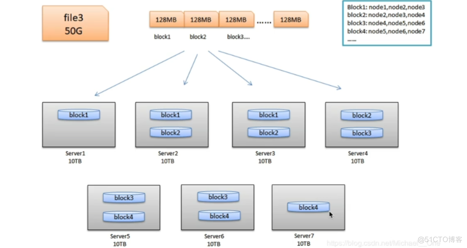 Hadoop学习笔记、知识点搭建速过、包含Hadoop集群搭建、HDFS、IDE操作hadoop，DFSShell、YARN等_Hadoop_18