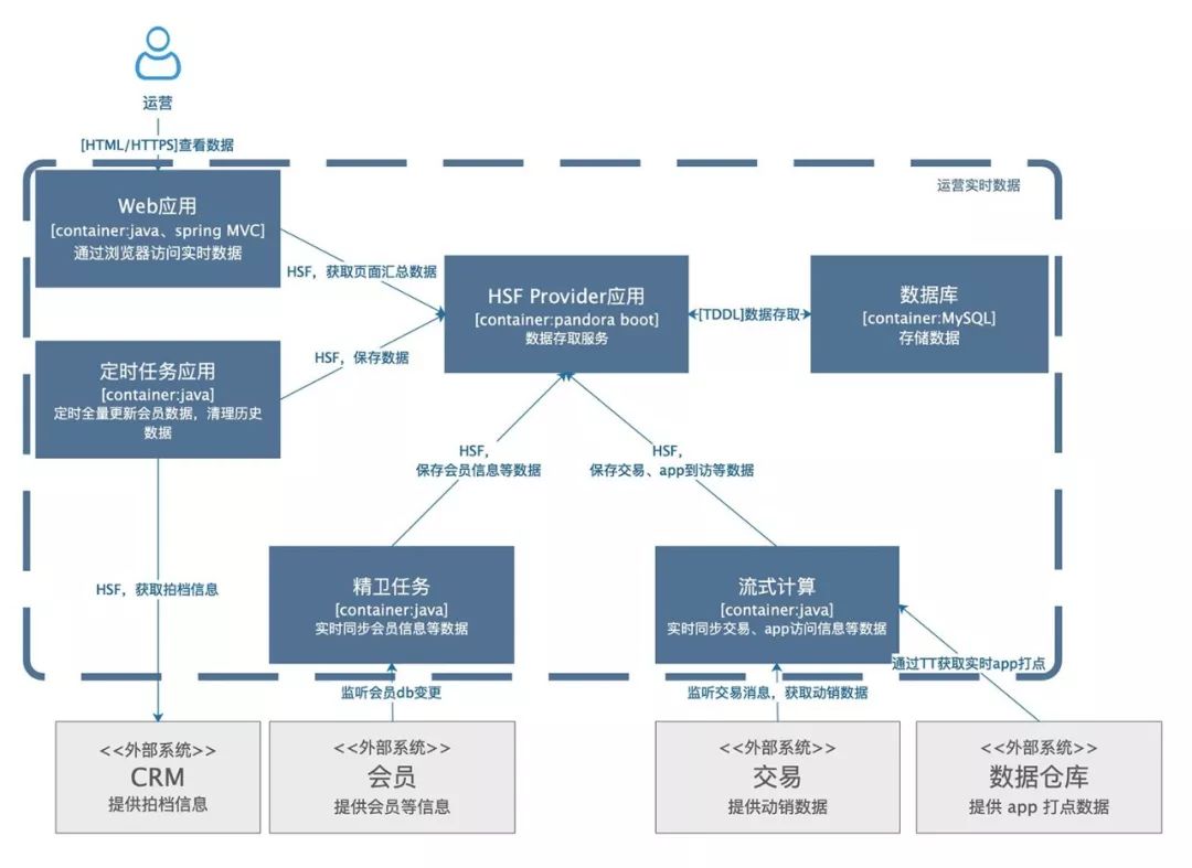 技术架构图和业务架构图 技术架构图怎么介绍_技术架构图和业务架构图_15