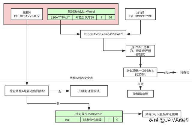 javacv膨胀 jvm锁膨胀_加锁_07