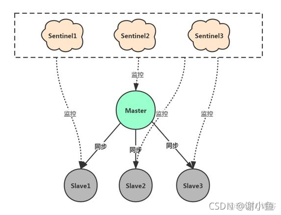 springboot整合redis哨兵配置 springboot redis 哨兵_spring