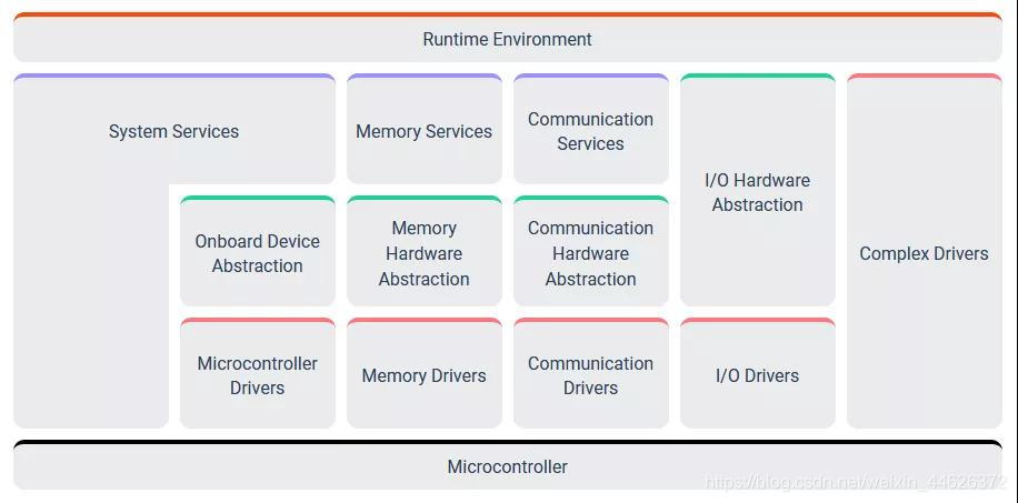 AUTOSAR 的RTE架构 autosar架构用什么语言_静态分析_04