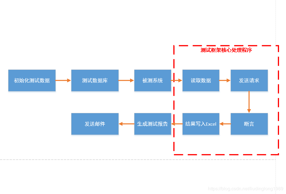 python接口自动化的框架有哪些 python接口自动化框架源码_python接口自动化的框架有哪些_03