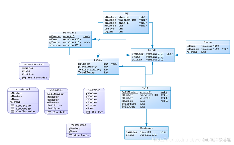 java物资管理系统 物资管理系统课程设计_触发器_02