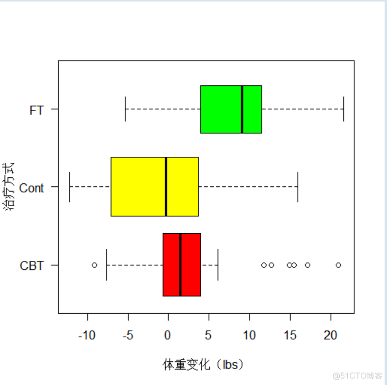 R语言绘制GUI R语言绘制箱线图_R语言绘制GUI_03