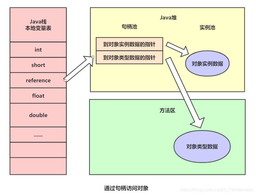 java多层级结构实现 java类层次结构_方法区_03