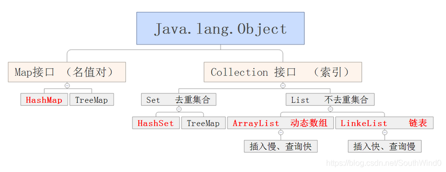 java安卓map集合用法 java集合和map_Map