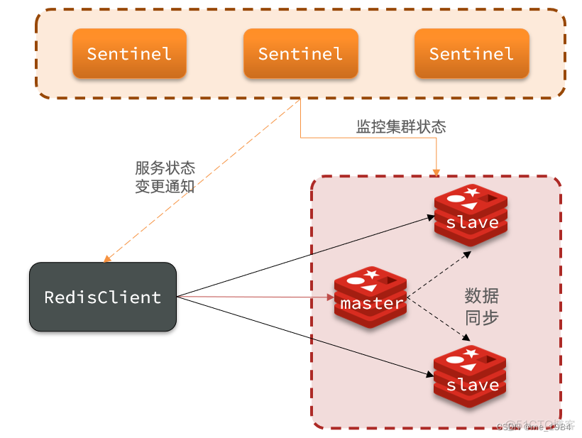 redis 哨兵 集群 redis哨兵集群的工作原理_缓存