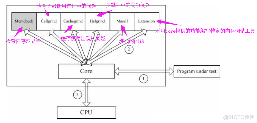 linux定位内存泄漏 java linux内存泄漏调试方法_linux