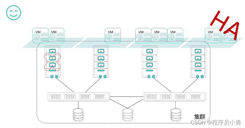 虚拟化集群 HA 虚拟化集群是什么意思_虚拟化特性