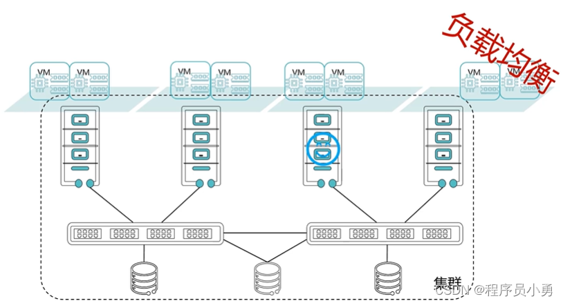 虚拟化集群 HA 虚拟化集群是什么意思_负载均衡_04