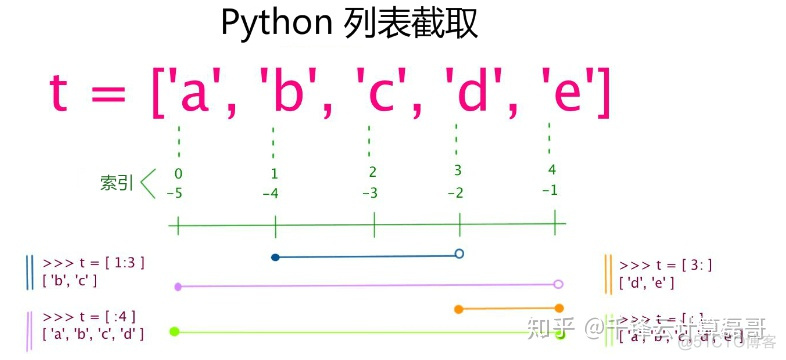 python 截取某一列前几位 python截取列表中的一段_如何判断list里不存在就自动拼接_02