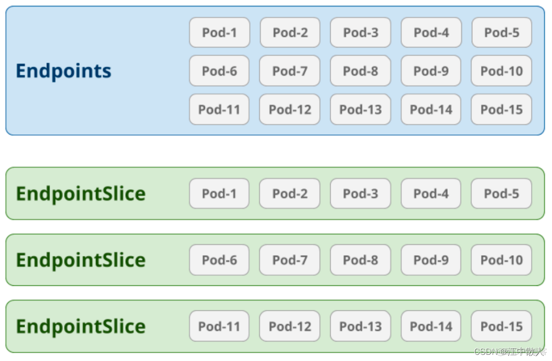 kubernetes endpoints kubernetes endpointslice_EndpointSlices_02