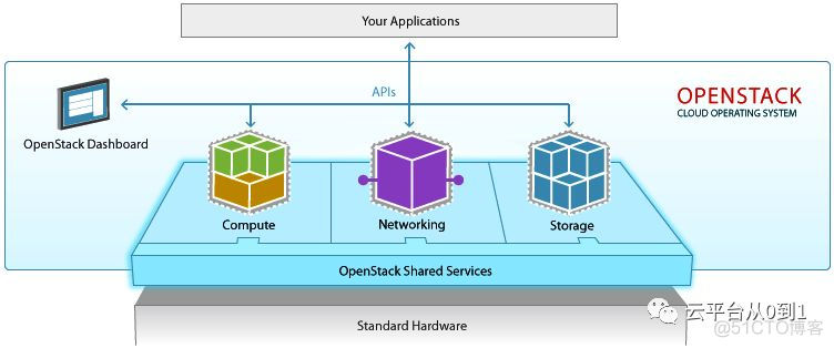 openstack go openstack公共组件_openstack go