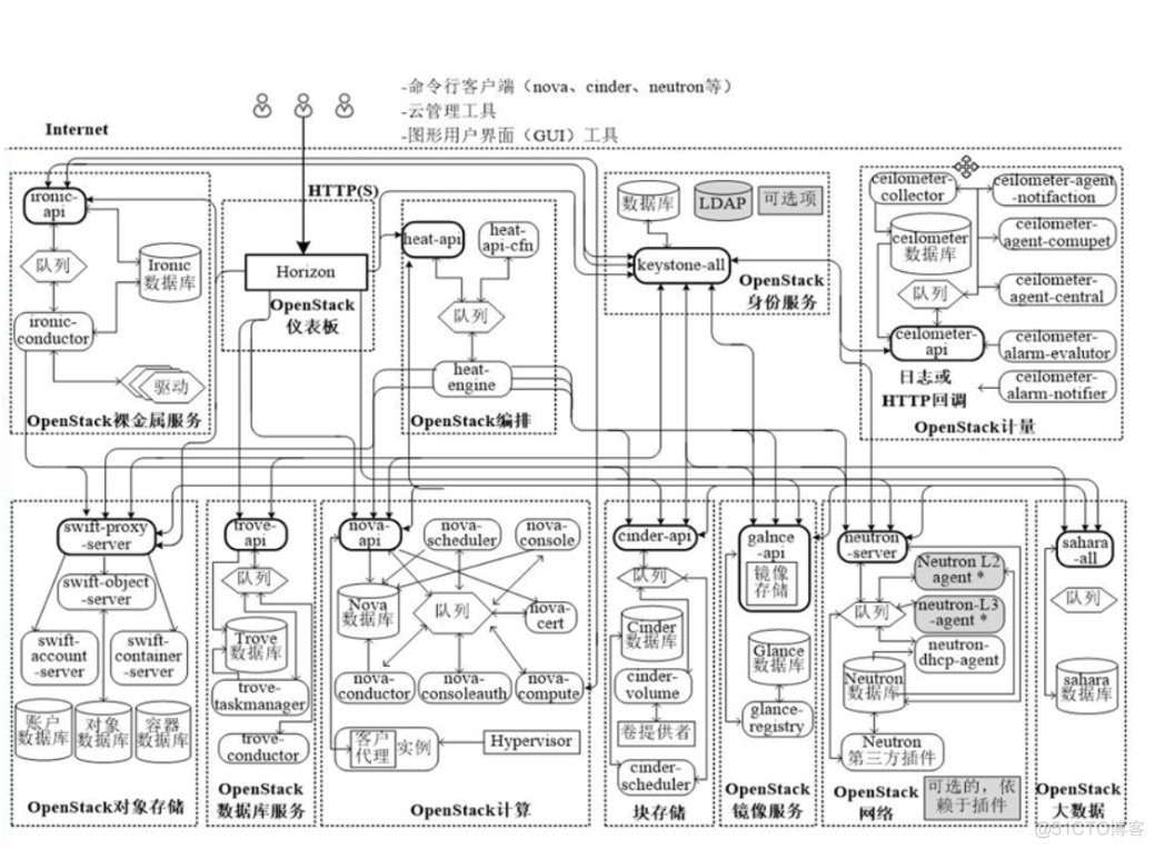 openstack平台 openstack orchestration_API_04