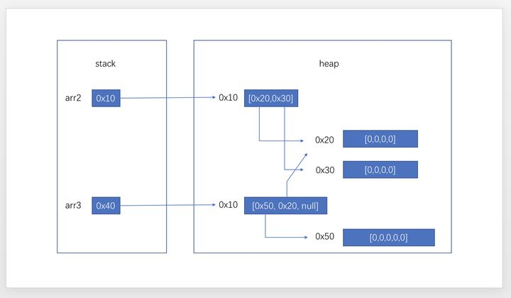 java变量的赋值 java变量赋值引用_数组_09