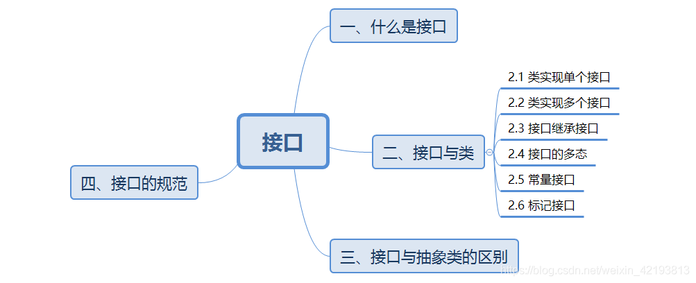 java继承类和继承接口区别 java继承与接口思维导图_抽象类