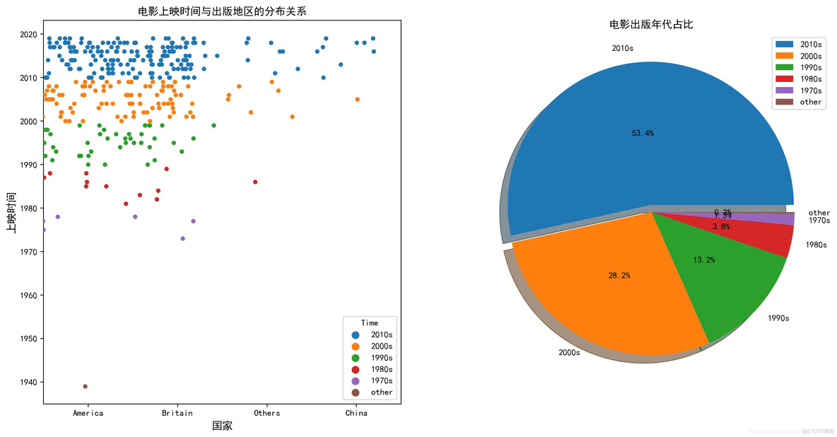 python电影评分数据分析 基于python电影票房分析_爬虫_09