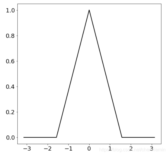 python傅里叶级数画图代码 python 傅里叶级数_傅里叶变换_11