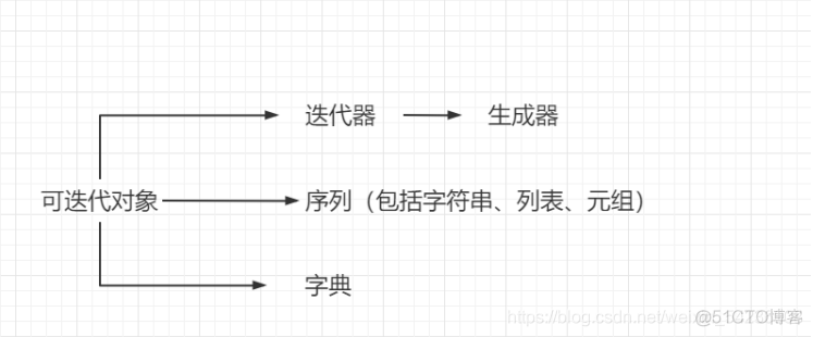 Python返回数组a的对象类型 python返回一个对象_python