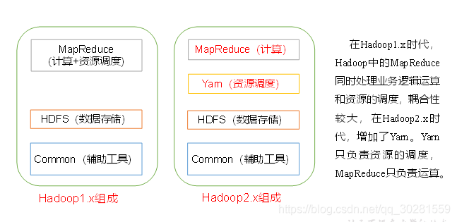 hadoop依靠存储底层数据 hadoop的存储系统_Hadoop