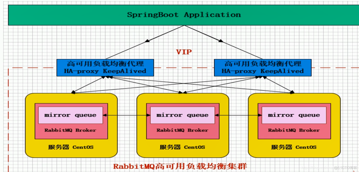 rabbitmq架构设计 rabbitmq集群架构_负载均衡_02